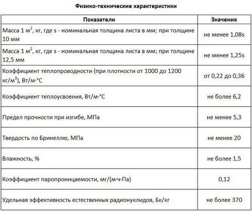 Гипсоволокно: фото, технические характеристики, отзывы, видео