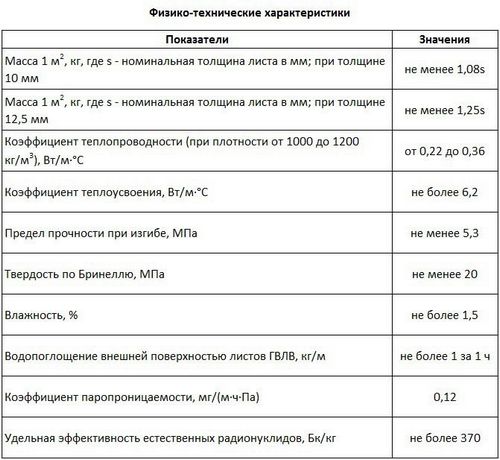 Гипсоволокно: фото, технические характеристики, отзывы, видео