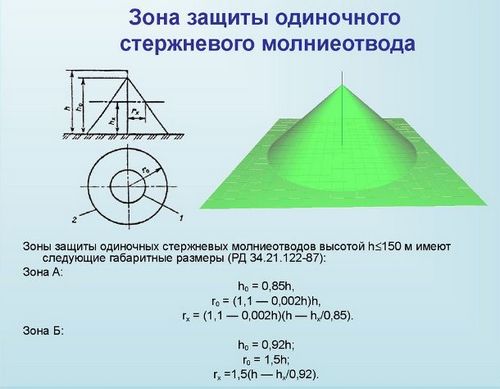 Громоотвод в частном доме