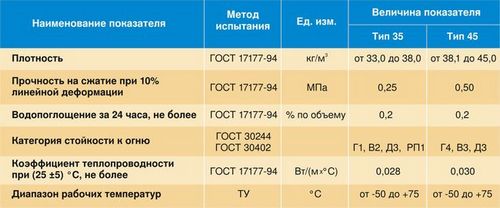 Характеристики экструдированного пенополистирола