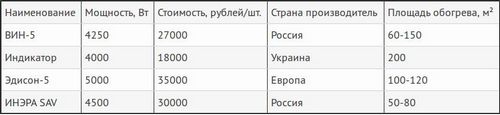 Индукционный котел отопления — цена (котел, индукционный) Индукционный котел отопления — цена