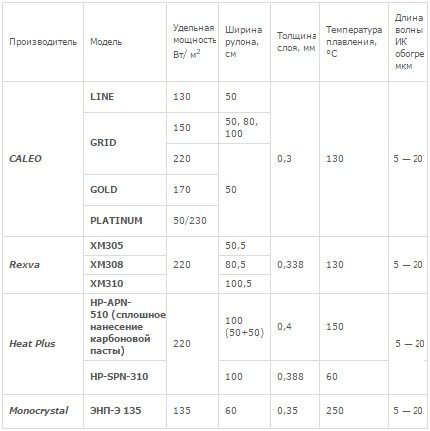 Инфракрасная пленка для теплого пола: виды и шаги монтажа