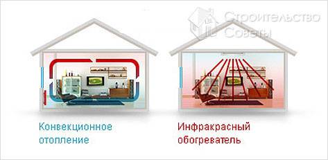 Инфракрасное отопление своими руками - установка (инфракрасный, обогрев) Инфракрасное отопление своими руками - установка