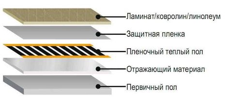 Инфракрасные полы: вред - подробно о влиянии на организм! (инфракрасный, пол) Инфракрасные полы: вред - подробно о влиянии на организм!