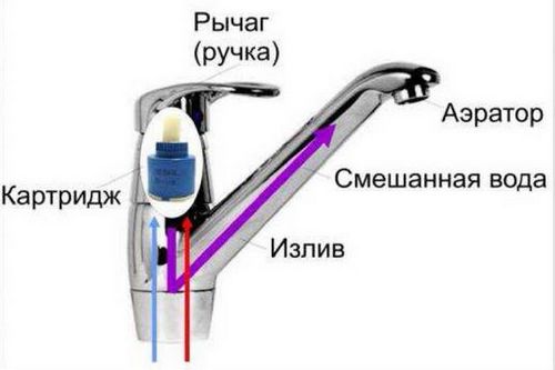 Инновации в сантехнике: смесители - Строительство дома своими руками