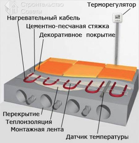 Электрический теплый пол своими руками - как сделать