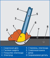 Электросварка для начинающих (электрод, сварка) Электросварка для начинающих