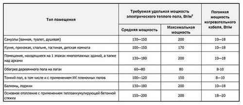Кабельный теплый пол: расчет, укладка в стяжку своими руками (пол, система) Кабельный теплый пол: расчет, укладка в стяжку своими руками
