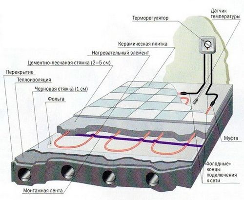 Кабельный теплый пол: расчет, укладка в стяжку своими руками (пол, система) Кабельный теплый пол: расчет, укладка в стяжку своими руками