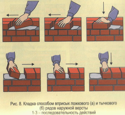Как класть облицовочный кирпич - технология и этапы выполнения кладки (кирпич, кладка) Как класть облицовочный кирпич - технология и этапы выполнения кладки