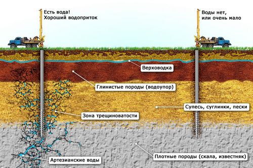 Как найти воду для скважины на участке: советы и рекомендации (скважина, участок) Как найти воду для скважины на участке: советы и рекомендации