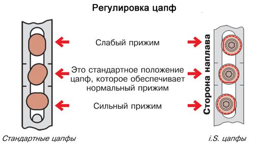 Как отрегулировать пластиковые окна, чтобы они хорошо работали?