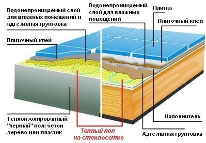 Как выбрать тёплый пол: производитель, вид (видео) (система, стяжка) Как выбрать тёплый пол: производитель, вид (видео)