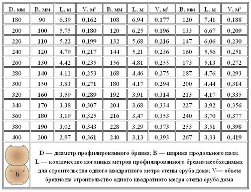 Как посчитать объём бревна: наработанные методики (бревно, кубатура) Как посчитать объём бревна: наработанные методики