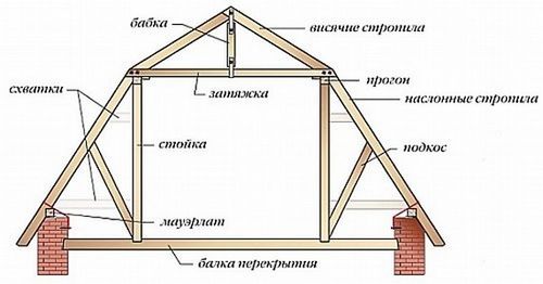 Как построить мансардную крышу своими руками (мансардный, крыша) Как построить мансардную крышу своими руками