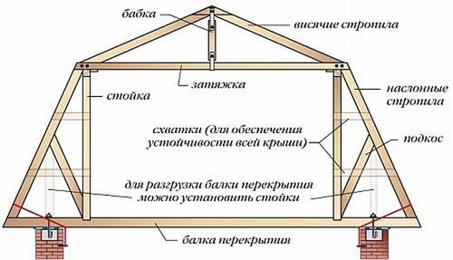 Как построить мансардную крышу своими руками (мансардный, крыша) Как построить мансардную крышу своими руками