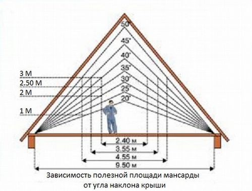 Как построить мансардную крышу своими руками (мансардный, крыша) Как построить мансардную крышу своими руками