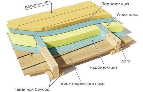 Как правильно подшить черновой потолок доской? (черновой, лаг, потолок) Как правильно подшить черновой потолок доской?