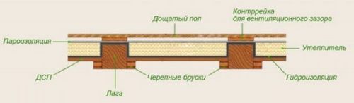 Как правильно подшить черновой потолок доской? (черновой, лаг, потолок) Как правильно подшить черновой потолок доской?