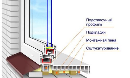 Как правильно установить подоконник на пластиковые окна своими руками
