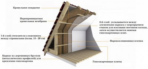 Как правильно утеплить крышу дома изнутри (утеплитель, крыша) Как правильно утеплить крышу дома изнутри