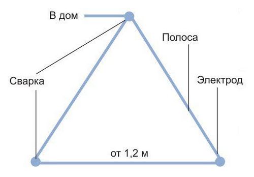 Как рассчитать контур заземления. Расчет контура заземления во всех подробностях (заземление, контур) Как рассчитать контур заземления. Расчет контура заземления во всех подробностях