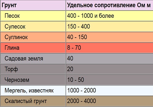 Как рассчитать контур заземления. Расчет контура заземления во всех подробностях (заземление, контур) Как рассчитать контур заземления. Расчет контура заземления во всех подробностях
