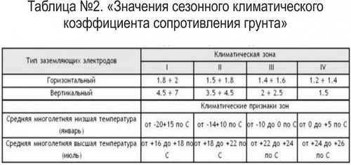 Как рассчитать контур заземления. Расчет контура заземления во всех подробностях (заземление, контур) Как рассчитать контур заземления. Расчет контура заземления во всех подробностях