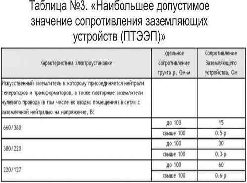 Как рассчитать контур заземления. Расчет контура заземления во всех подробностях (заземление, контур) Как рассчитать контур заземления. Расчет контура заземления во всех подробностях