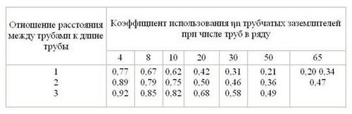 Как рассчитать контур заземления. Расчет контура заземления во всех подробностях (заземление, контур) Как рассчитать контур заземления. Расчет контура заземления во всех подробностях
