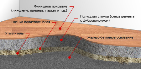 Как сделать гидроизоляцию пола: особенности