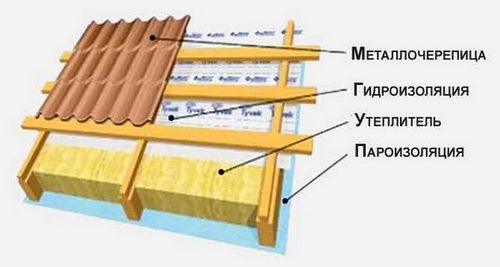 Как сделать крышу дома из бруса своими руками: видео, устройство и утепление кровли (крыша, дом, стропила) Как сделать крышу дома из бруса своими руками: видео, устройство и утепление кровли
