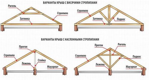 Как сделать крышу дома из бруса своими руками: видео, устройство и утепление кровли (крыша, дом, стропила) Как сделать крышу дома из бруса своими руками: видео, устройство и утепление кровли