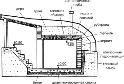 Как сделать погреб под домом своими руками: устройство, вентиляция, советы (погреб, помещение) Как сделать погреб под домом своими руками: устройство, вентиляция, советы