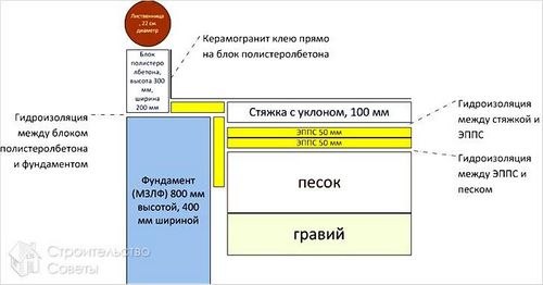Как сделать пол в бане своими руками