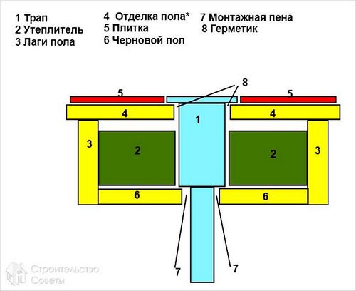 Как сделать пол в бане своими руками