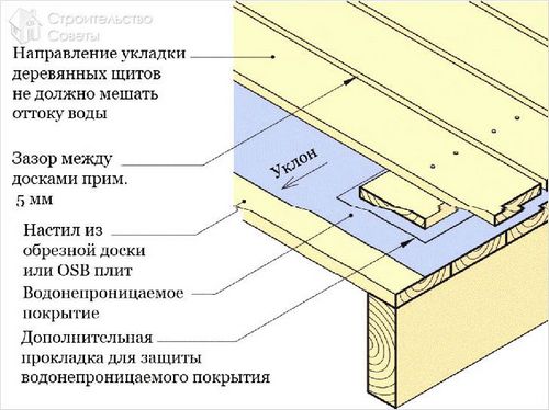 Как сделать пол в бане своими руками