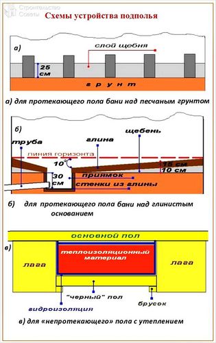 Как сделать пол в бане своими руками