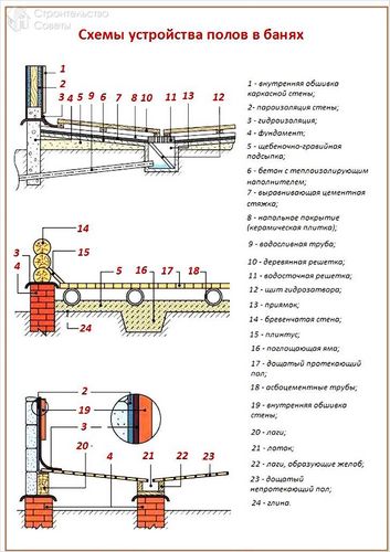 Как сделать пол в бане своими руками