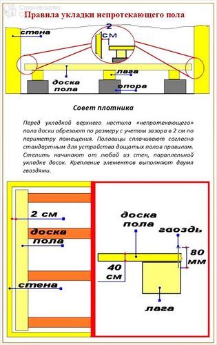 Как сделать пол в бане своими руками
