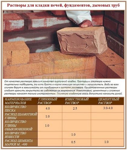 Как сделать раствор из глины для кладки печи: все про растворы + инструкции (раствор, глина) Как сделать раствор из глины для кладки печи: все про растворы + инструкции