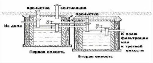 Как сделать септик своими руками? (септик, порядок) Как сделать септик своими руками?