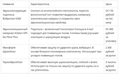 Как сделать шумоизоляцию пола в квартире своими руками (пол, звукоизоляция) Как сделать шумоизоляцию пола в квартире своими руками