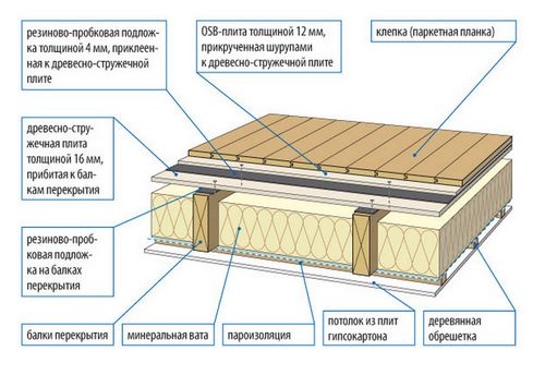 Как сделать шумоизоляцию пола в квартире своими руками (пол, звукоизоляция) Как сделать шумоизоляцию пола в квартире своими руками