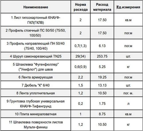 Как сделать стены из гипсокартона своими руками