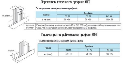Как сделать стены из гипсокартона своими руками