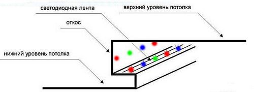 Как сделать светодиодную подсветку потолка (лента, подсветка, потолок) Как сделать светодиодную подсветку потолка