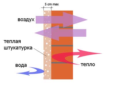 Как сделать теплую штукатурку своими руками. Особенности применения теплой штукатурки (штукатурка, раствор) Как сделать теплую штукатурку своими руками. Особенности применения теплой штукатурки