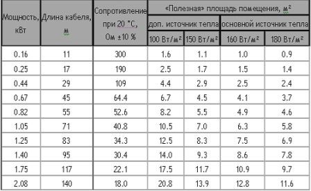 Как сделать теплый пол в гараже своими руками - Инструкция с фото
