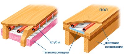 Как сделать теплый водяной пол самому - инструкция с фото и видео (труба, пол) Как сделать теплый водяной пол самому - инструкция с фото и видео